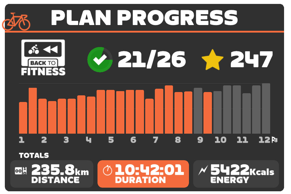 Zwift Cycling Plan Progress